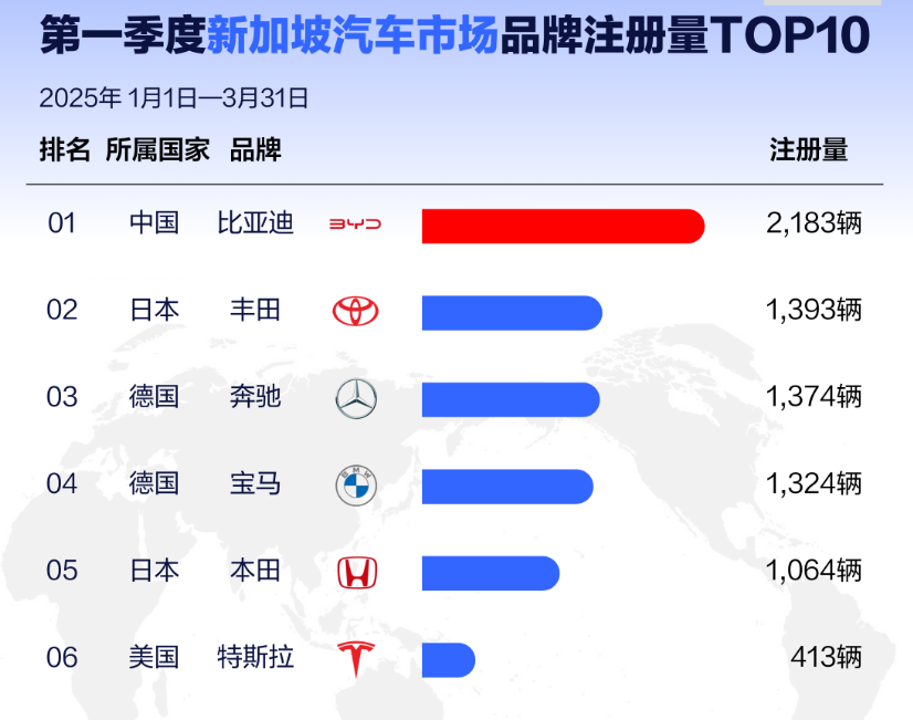 比亚迪全球销量飙升，一季度海外销售领跑全球汽车市场  第2张
