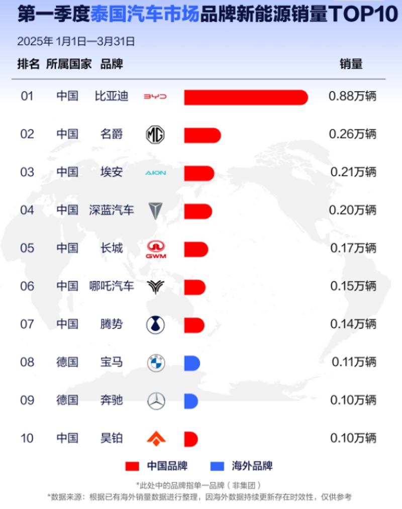 比亚迪一季度出口飙升，内外市场齐发力销量同比增长达21.4万台与117.27%  第2张