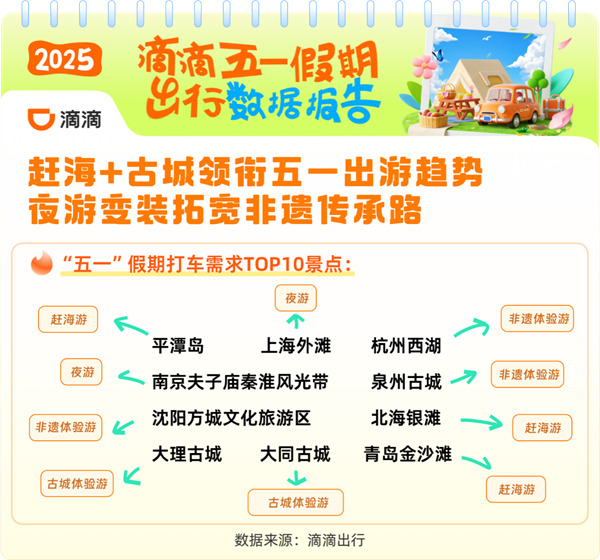 五一假期滴滴打车需求飙升17%，美食场景成为最受欢迎的出行目的地  第2张