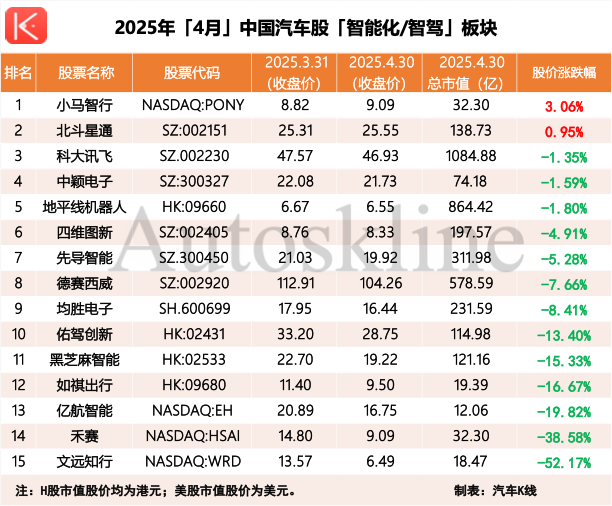 4月中国汽车股走势呈现先抑后扬态势  第3张