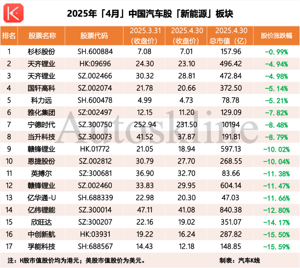 4月中国汽车股走势呈现先抑后扬态势  第4张