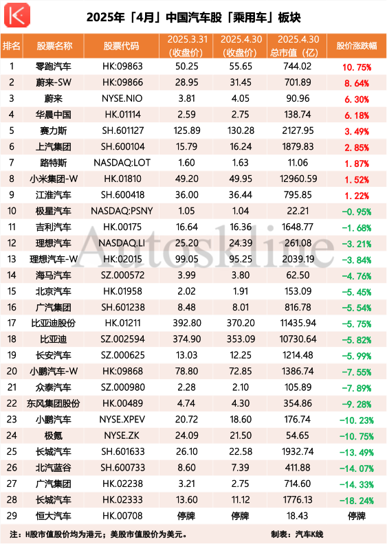 4月中国汽车股走势呈现先抑后扬态势  第2张