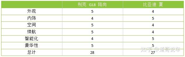 商务新贵对决科技新秀,别克GL8陆尚与比亚迪夏MPV对比,谁更胜一筹? 第15张 商务新贵对决科技新秀,别克GL8陆尚与比亚迪夏MPV对比,谁更胜一筹? 第15张