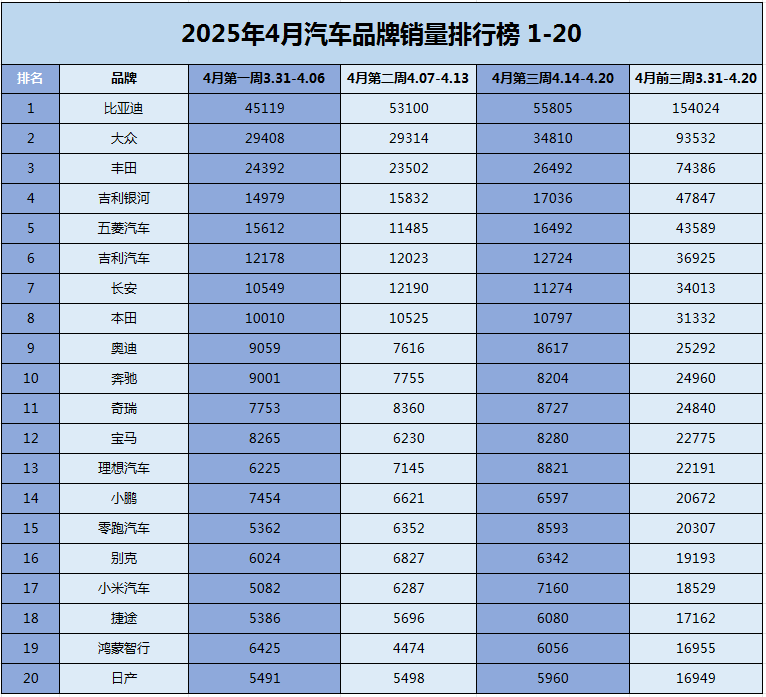 四月品牌销量大揭秘，长城下滑，鸿蒙智行与方程豹未见前十五  第1张