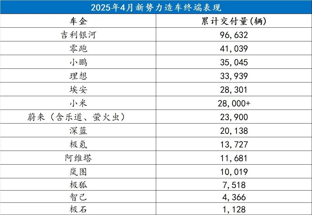 4月新势力销量解析，销售佳绩背后的共通点与各异挑战  第1张