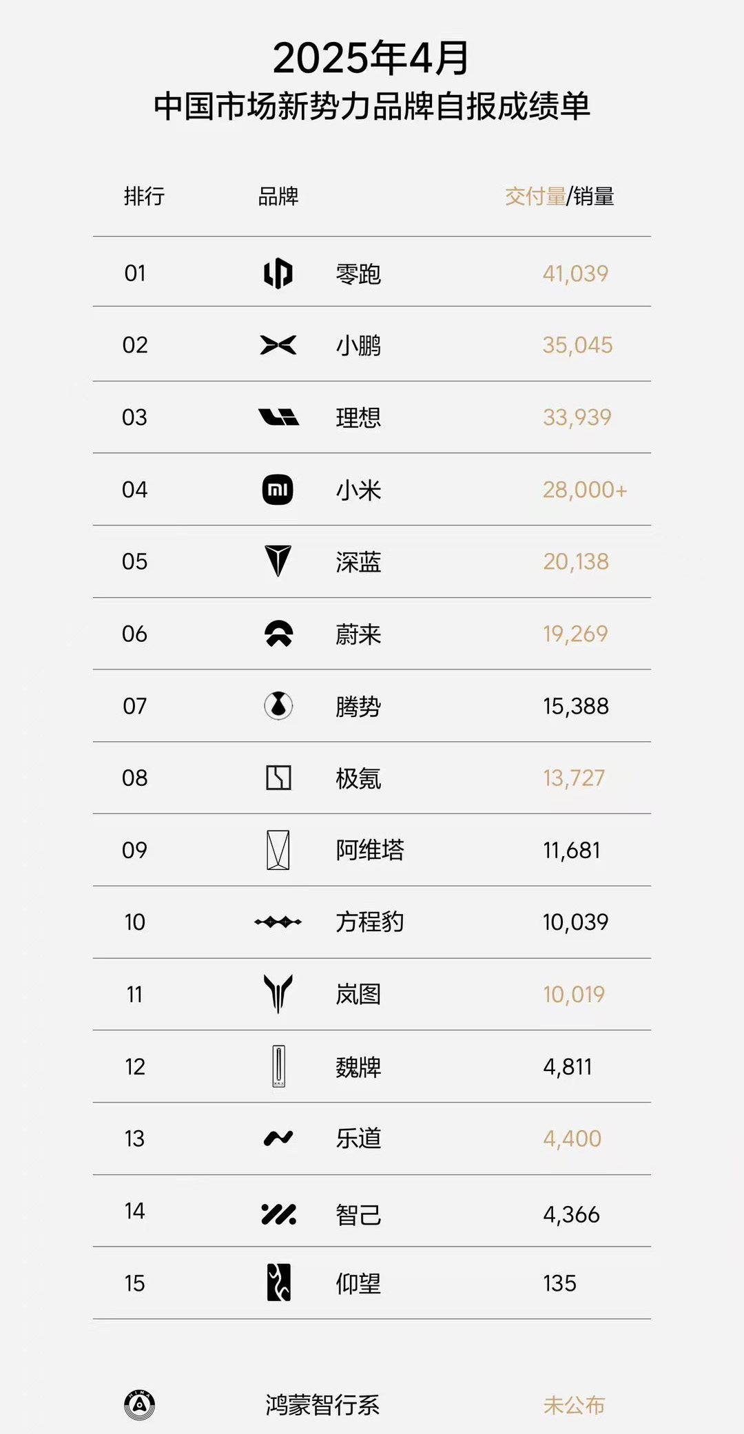 新势力销量解析，去同质化趋势下的差异化竞争策略  第1张