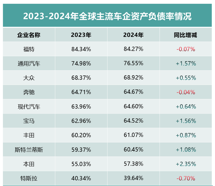 全球车企高负债率的深度剖析与探讨  第1张