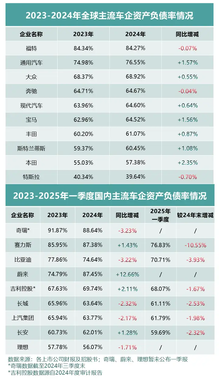 全球车企高负债率的深度剖析与探讨  第2张