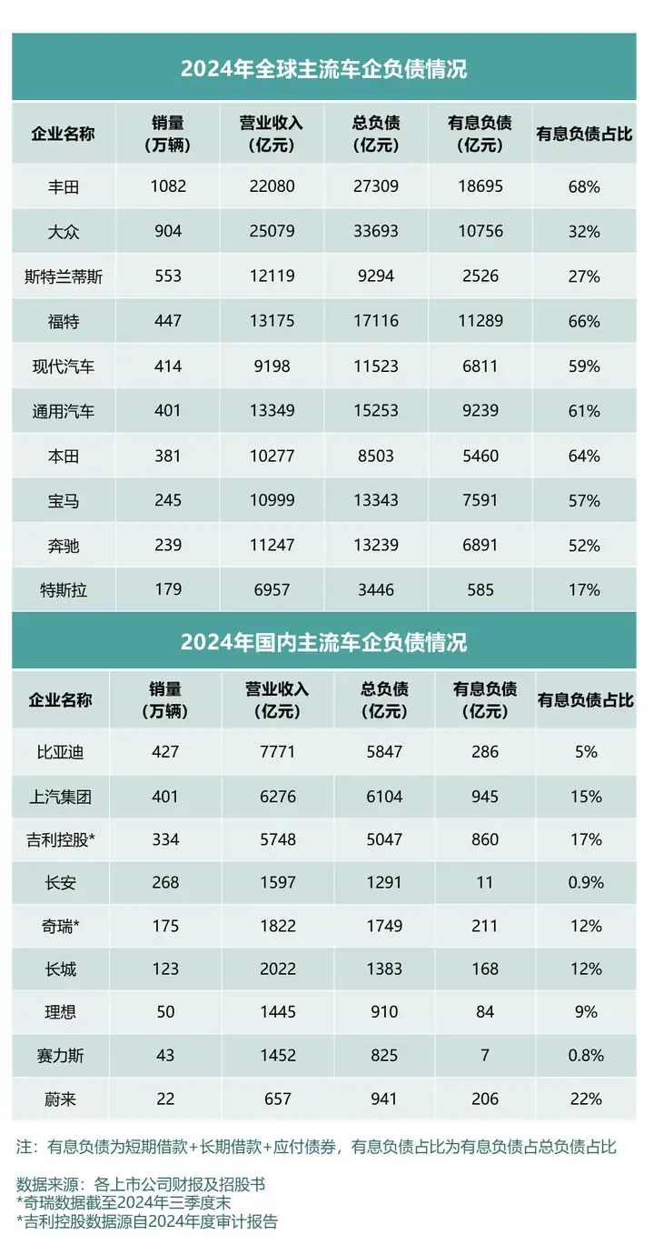 全球车企高负债率的深度剖析与探讨  第3张
